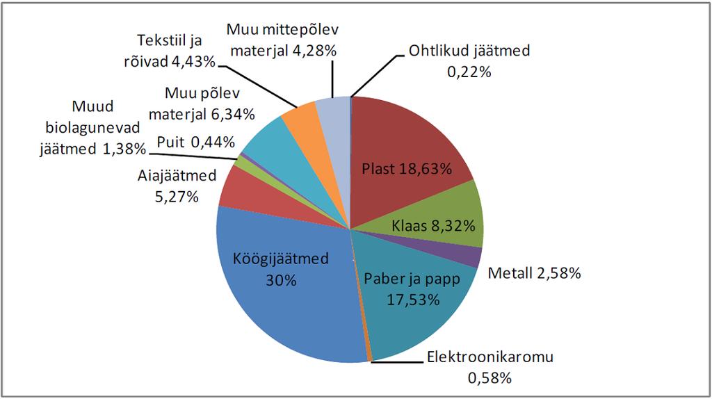Joonis 3.3. Eesti keskmine segaolmejäätmete liigiline koostis Allikas: SEI uuring 2008 Eestis tekkinud olmejäätmete (sh eraldi pakendijäätmete ja biolagunevate jäätmete) koostise ja koguste analüüs 3.