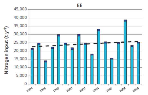 HELCOMi (2013) Läänemere reostuskoormuse ülevaates on toodud trendid liikmesriikide jõgedest ja punktallikatest pärit toitainete koormuse kohta (joonised 2.12 ja 2.13). Lämmastiku puhul Eestist pärit koormuse kohta usaldusväärset trendi 1994-2010 ajavahemiku kohta ei leitud, fosfori sissevool on vähenenud.