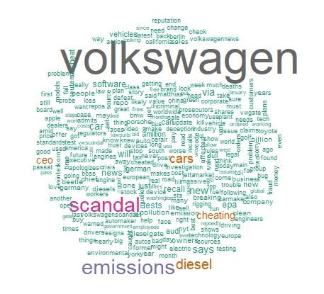 Figure 5: The word cloud after 18.09.2015 when the VW scandal news broke out. 4.