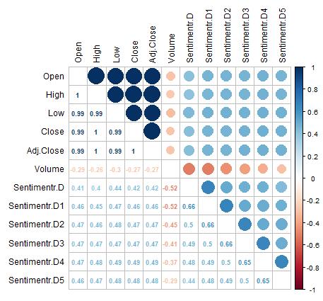 Figure 10: Comparison of Pearson correlation between stock market values of day D and Sentiment scores of days D, D+1, D+2, D+3, D+4, and D+5. sentiment and ultimately, on the correlation.