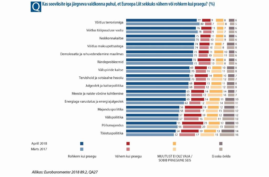 Vaadeldes kodanike ootusi ELi tulevase tegevuse suhtes samades poliitikavaldkondades, on järjestus valdavalt sama nagu esmatähtsate kampaaniateemade puhul: 77% ELi kodanikest tahab, et EL tegeleks