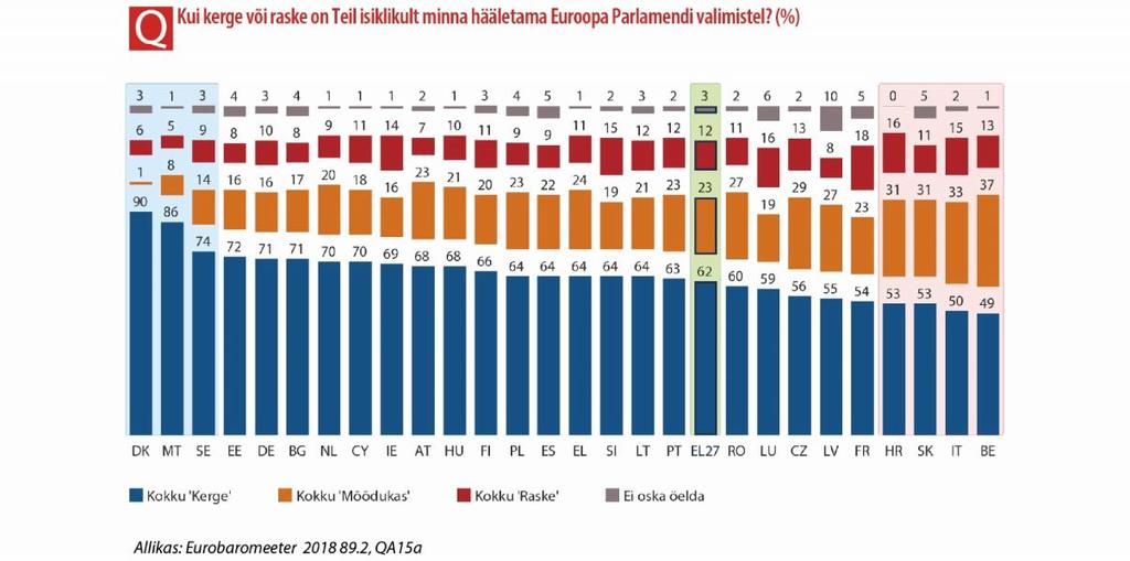 kui Belgias arvab seda 49%, Itaalias 50% ning Slovakkias ja Horvaatias 53% kodanikest.