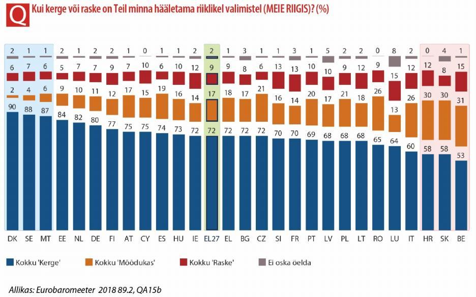 Mõne liikmesriigi tulemustele on huvitav lähemalt keskenduda. Näiteks mis põhjusel on Belgias positiivsete vastuste määr suhteliselt madal nii riiklike kui ka Euroopa Parlamendi valimiste puhul?
