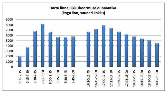 3.2.3. Tartu ja selle lähiümbruse liiklustihedus Inseneribüroo Stratum 2011 kevadperioodil korraldatud Tartu linna liiklustiheduse uuring näitab tipptundidel liiklustiheduse kasvu.