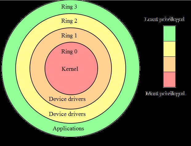 Kernel (tuum) Hierarhilised domeeni ringid või kaitse ringid kaitsevad