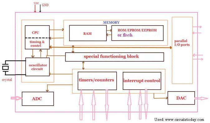 CPS_4.7 Mikrokontrolleri sisemine arhitektuur täpsemalt Joonis. Mikroprotsessori sisemine ehitus plokk-diagrammi kujul täpsemalt. Oluline (võrreldes punkt 4.4 lihtsustatud skeemiga): 1.