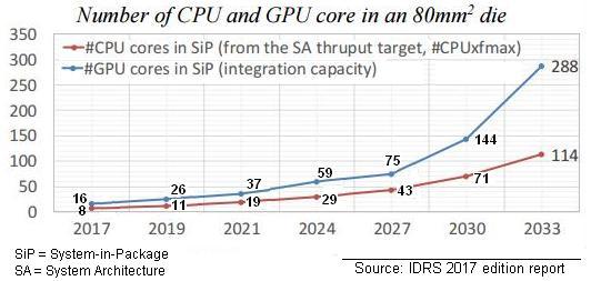 CPS_4.10 Nanotehnoloogiline pakketiheduse võidujooks (8) Nagu juba mainitud, Intel ja Global Foundries (AMD pooljuhtkiipide tootja) võtsid hoogu maha uue 7nm tehnoloogia suunas liikumiselt.