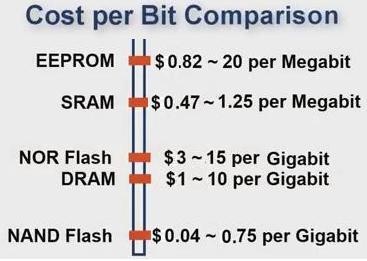 vaatevinklist. Joonis 1. Mälude EEPROM /NOR Flash / NAND Flash kasutusalade segmendid.