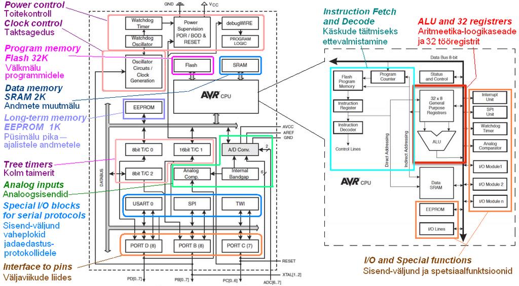 CPS_4.12 Arduino ATmega mikrokontrollerite seeria (3) kiibi sisearhitektuur Joonis.