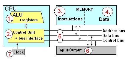 CPS_4.4 Arvutite baasarhitektuurid - Harvard vs Von Neumann Üldjoontes kõik digitaalarvutid peaksid sisaldama vähemalt järgmisi komponente: 1.