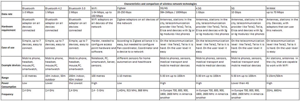Appendix 1 Wireless network technologies comparison Table 1.