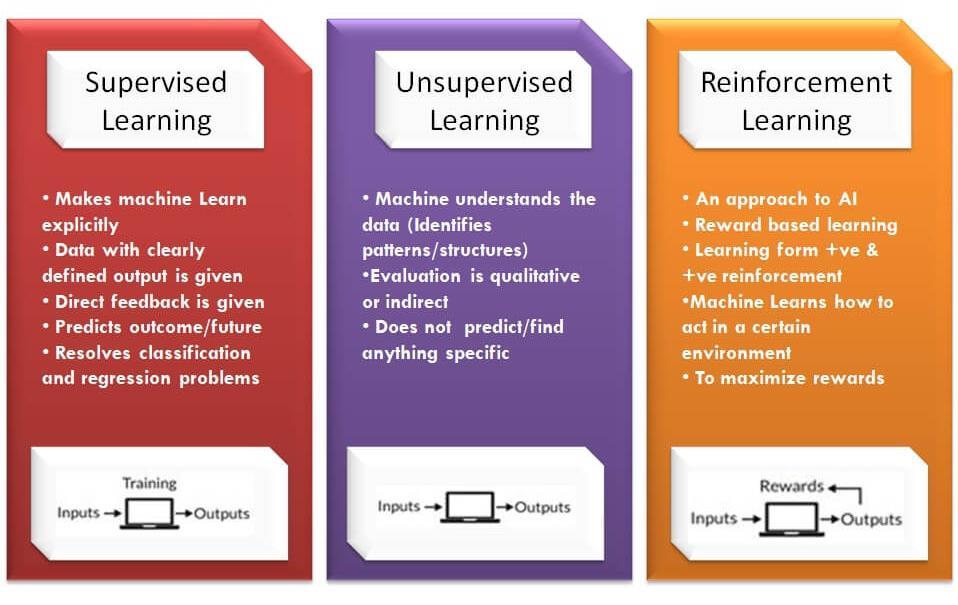 Figure 5 Specifications of different machine learning methods [15] The complexity of the neural networks gives birth to a multitude of architectures of Neural Networks.