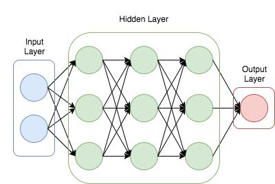 Figure 6 A Feed Forward (FF) neural network with 3 hidden layers, and 3 nodes in each, and 2 input nodes, and an output node [17] 2.