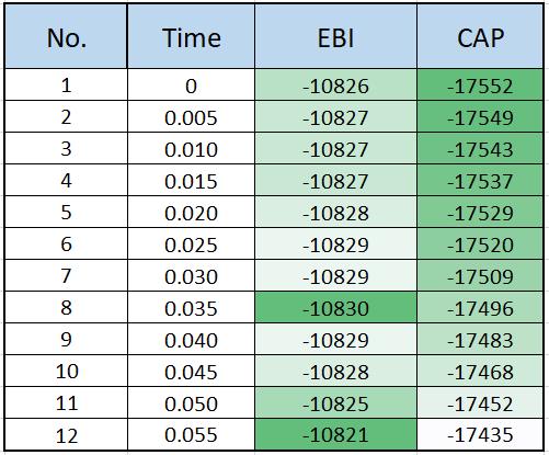 Table 2 First EBI values of a dataset which do not chronologically increase, and may cause problem during the processing phase 3.