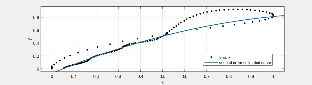 Figure 27 Second-order curve fitted to EBI-CAP dataset Second-order polynomial equation: f(x) = p1 x 2 + p2 x + p3 (11) Table 5 Coefficients of second-order