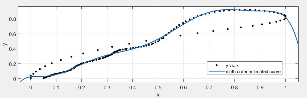 Figure 32 Reconstruction of CAP data from fourth-order estimated curve 3.5.6 Ninth-order curve fitting model Figure 33 indicates the ninth-order polynomial fitted to scaled data of EBI-CAP.
