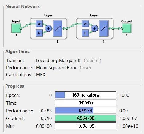 Figure 57 Trained neural network propertice for decreasing section of dataset 3.11.