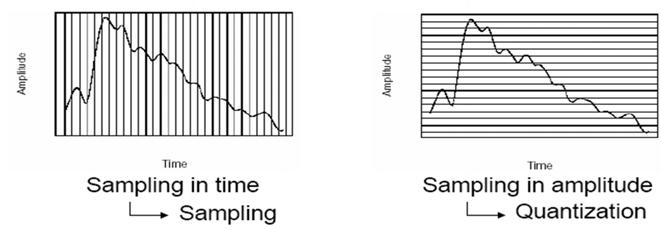 9 Filtering for A/D conversion Prior to sampling and Analog-to-Digital conversion, the audio signal is also usually filtered to remove unwanted frequencies.
