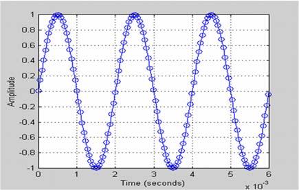 15 Sampling rate The more sample taken per second, the higher the accuracy. Typically measured in kilohertz (KHz). CD audio has 44,100 samples per second (44.1KHz).