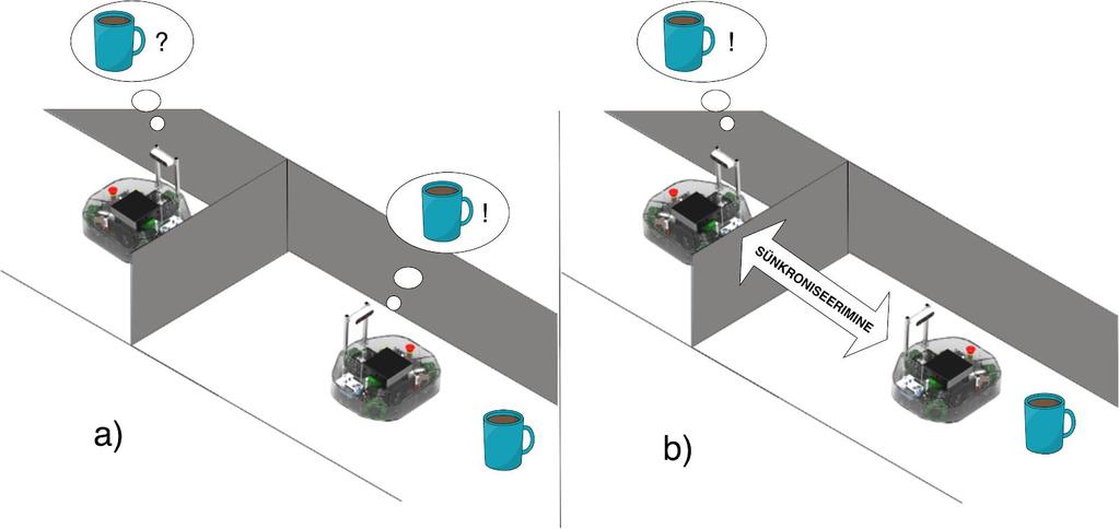 Joonis 1. Erinevates ruumides asuvad robotid jagavad informatsiooni keskkonna kohta. Pildil a) soovib vasakpoolne robot teada kohvitassi asukohta, kuid tal ei ole seda iseseisvalt võimalik tuvastada.