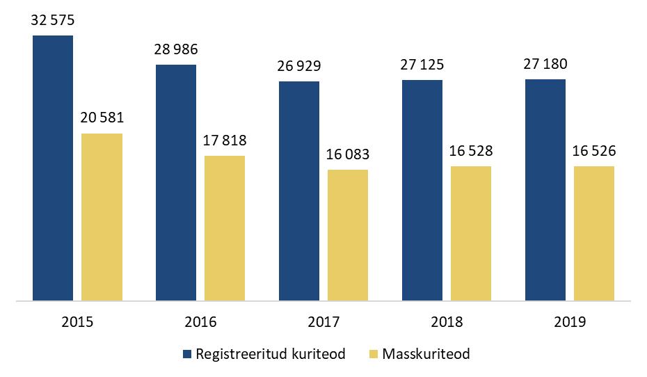 1. REGISTREERITUD KURITEOD 2019. aastal registreeriti 27 180 kuritegu, mida on võrreldes eelneva aasta sama perioodiga mõnevõrra rohkem (+55/+0,2%) (joonis 1).