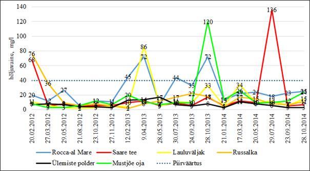 Joonis 8. Hõljuvaine sisaldus ajavahemikul 2012-2014 Joonis 9. Naftasaaduste sisaldus ajavahemikul 2012-2014 3.