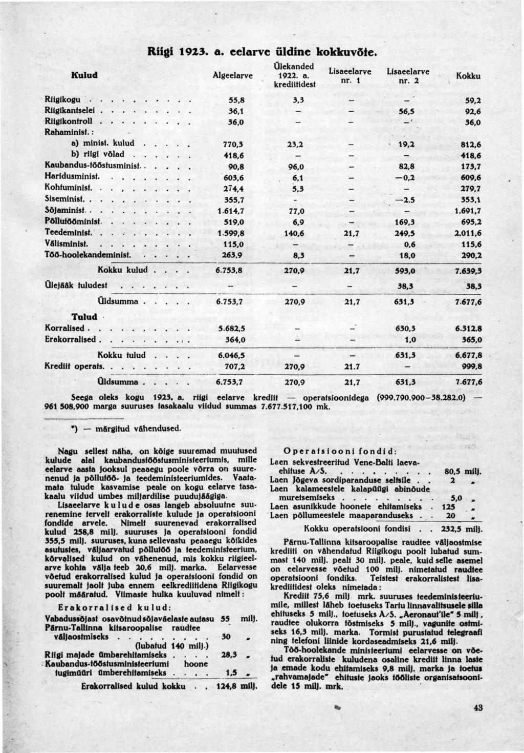 Riigi 1923. a. eelarve üldine kokkuvõte. Ülekanded,,,,., Kulud Algeelarve 1922. a. Lisaeelarve krediitidest " * Lisaeelarve nr 2 Kokku Riigikogu 55.8 3,3 - - 59,2 Riigikantselei 36,1 - - 56.