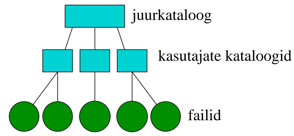Kahetasemeline kataloogistruktuur Igale kasutajale oma kataloog; tipptasemel on metakataloog, kus on vaid viited kasutajate kataloogidele Igal kasutajal oma sõltumatu