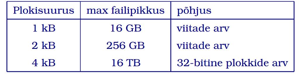 Näide: Ext2 failisüsteem Ploki suurus 1 8 kb Faili suurust piirab viitade maksimaalne arv i-kirjes ja 32- bitine plokkide arv 32-bitine 512-baidiste sektorite arv piirab