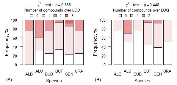 Figure 9. Distribution of samples by (A) number of compounds over limit of detection (LOD) and (B) number of compounds over limit of quantitation (LOQ) depending on species with four or more samples.