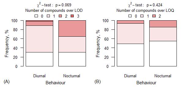 same time there was no difference between diurnal and nocturnal birds in number of compounds over LOQ (p = 0.424; Figure 12B