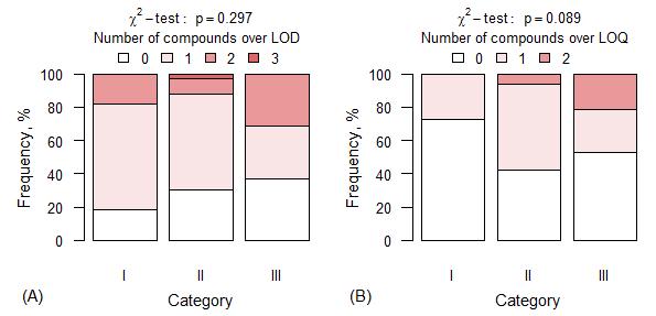 compounds exceed the LOQ threshold in samples, but overall it is statistically non-significant (p = 0.089; Figure 15)