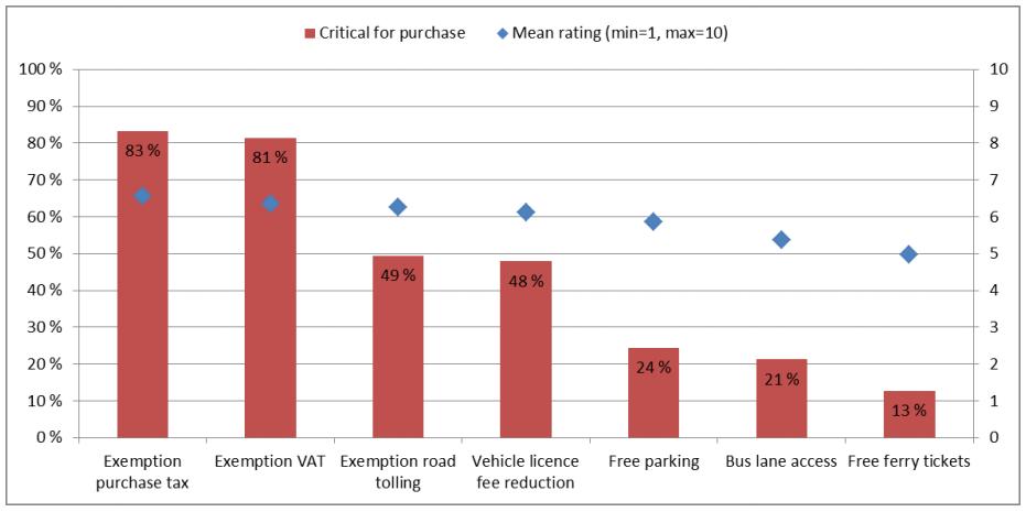 EA-de arvukuse suurendamiseks on Norra riiklikult võtnud kasutusele erinevad stiimulid nagu näiteks: vabastus käibemaksust, vabastus teemaksust, tasuta parkimine ja bussiteedel sõitmise õigus.