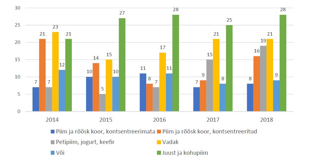 Piima ja piimatoodete ekspordi sihtriikide arv 2014-2018 Allikas: