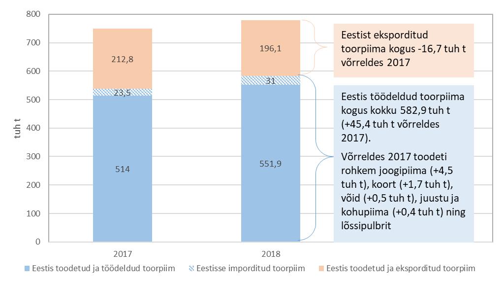 Muutus Eestis töödeldava toorpiima