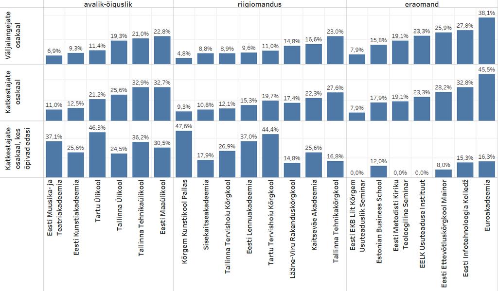 vahetavad valdkonda ka Tallinna Ülikoolis (62%). Teistes õppeasutustes jääb valdkonna vahetajate osakaal alla 50%.