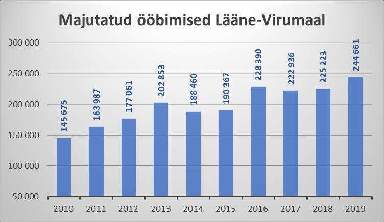 Joonis 6. Majutatute ööbimised Lääne-Virumaal 2010-2019. Statistikaamet. Majutatud inimeste arv Lääne-Viru maakonnas on viimaste aastate jooksul üldises tõusutrendis.