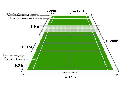 Joonis 2. Sulgpalli väljak koos mõõtmetega (kõrvalt sisemised jooned on üksikmängu jooned), BBC Sport (2005). 1.4.