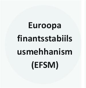 Tehtud n mitu algatust kriisiga timetulekuks nii fiskaal- kui panganduse tasemel, sh (vt jnis 7): institutsinilised meetmed: Eurpa finantsstabiilsusmehhanism (EFSM), Eurpa finantsstabiilsusvahend