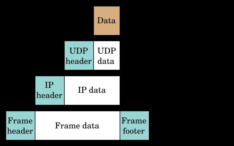 UDP (User Datagram