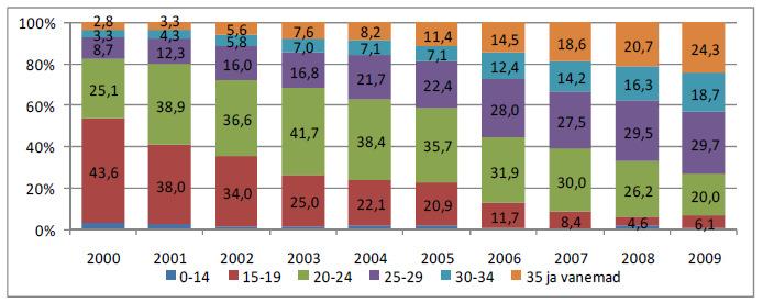 moodustasid AIDSi nõustamiskabinettide andmetel süstivad narkomaanid 2001. aastal 90% (AIDSi nõustamiskabinettides avastatud uutest juhtudest), 2003. aastal 66%, 2007. aastal 54% ning 2009.
