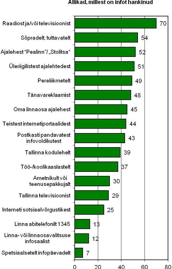5. Teabeallikad linna avalike teenuste kohta info saamiseks Kõige levinumad teabeallikad, millest elanikud on hankinud teavet Tallinna linna avalike teenuste kohta, on raadio ja televisioon (70%)