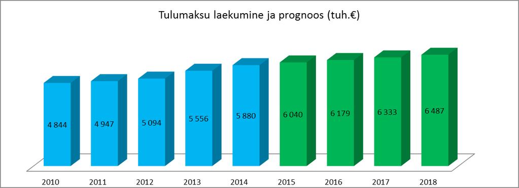 Tabel 1. Füüsilise isiku tulumaksu laekumiste prognoosi arvestuse alus 2010 2011 2012 2013 2015 Tulumaksu laekumine (tuh. ) 4 844 4 947 5 094 5 556 5 880 6 040 Elanike arv (01.