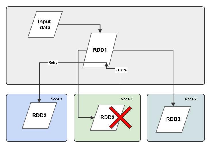 Figure 3. RDD recovery via lineage data. As described on figure, input is basis for RDD1. This could represent a fraction of data filtered from input file.