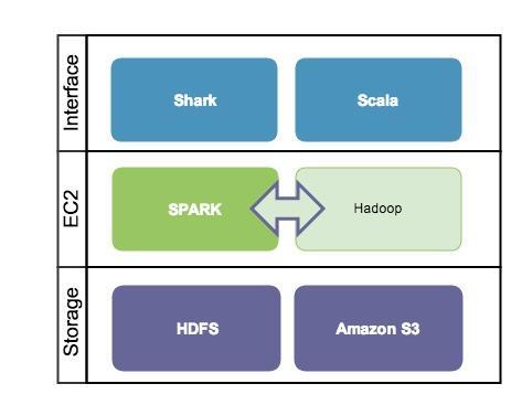 Figure 4. Spark cluster architecture. It is widely spread to use commodity hardware for big data analytics in cloud.