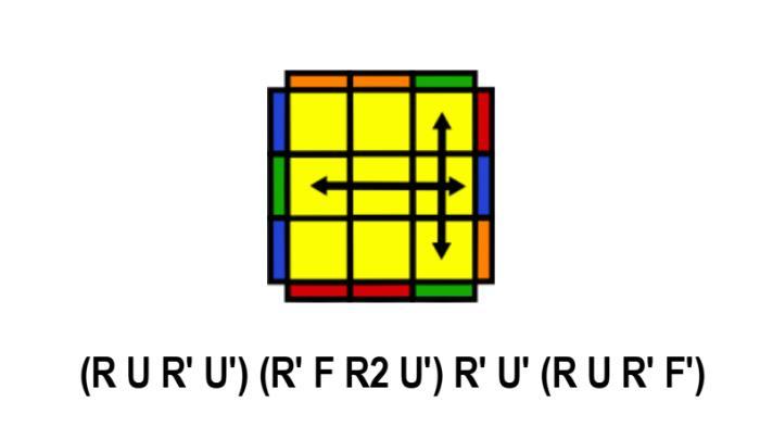 Nende algoritmide hulga nimetus on PLL e. Permutation of the Last Layer. See tähendab viimase kihi klotside ümberpaigutus ehk nihutamine õigesse kohta. (How to solve the Rubik's Cube?
