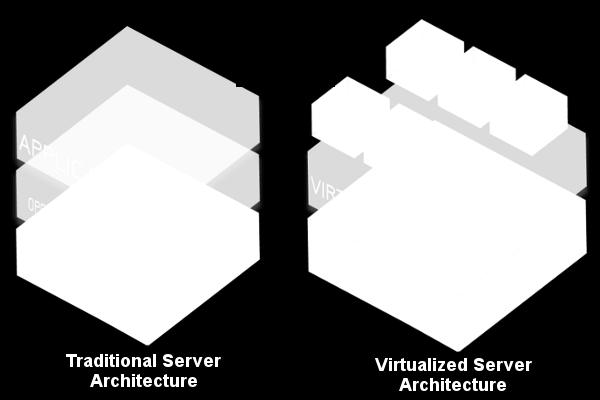 liigutades neid vastavalt olukorrale. Ühe serveri peale saab panna mitu virtuaalmasinat tööle, ei ole vahet kas tegu on Windowsi, või Linuxi masinaga.