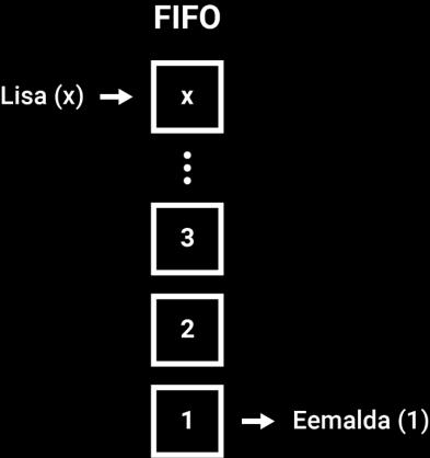 omistada [5]. Selliste operatsioonidega juurdepääsusüsteemi kirjeldatakse tihtipeale ka inglisekeelse lühendiga FIFO (first in, first out viimasena sisse, esimesena välja) [1].