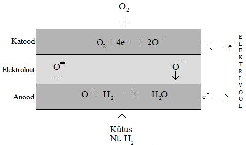 1. KIRJANDUSLIK ÜLEVAADE 1.1 Tahkeoksiidne kütuseelement (TOKE) TOKE on hapnikioonjuhtivusel baseeruv keemilise energia elektrienergiaks muundamise seade.