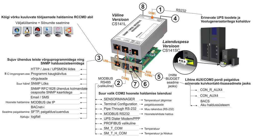 CS141 SNMP / WEB / MODBUS MANAGER Kirjeldus Funktsioon 1 COM-Port 1 Liides UPS-i või muu seadme ühendamiseks standartse RS kaabli abil COM-Port Järjestikport lisaseadmete ühendamiseks või CS141